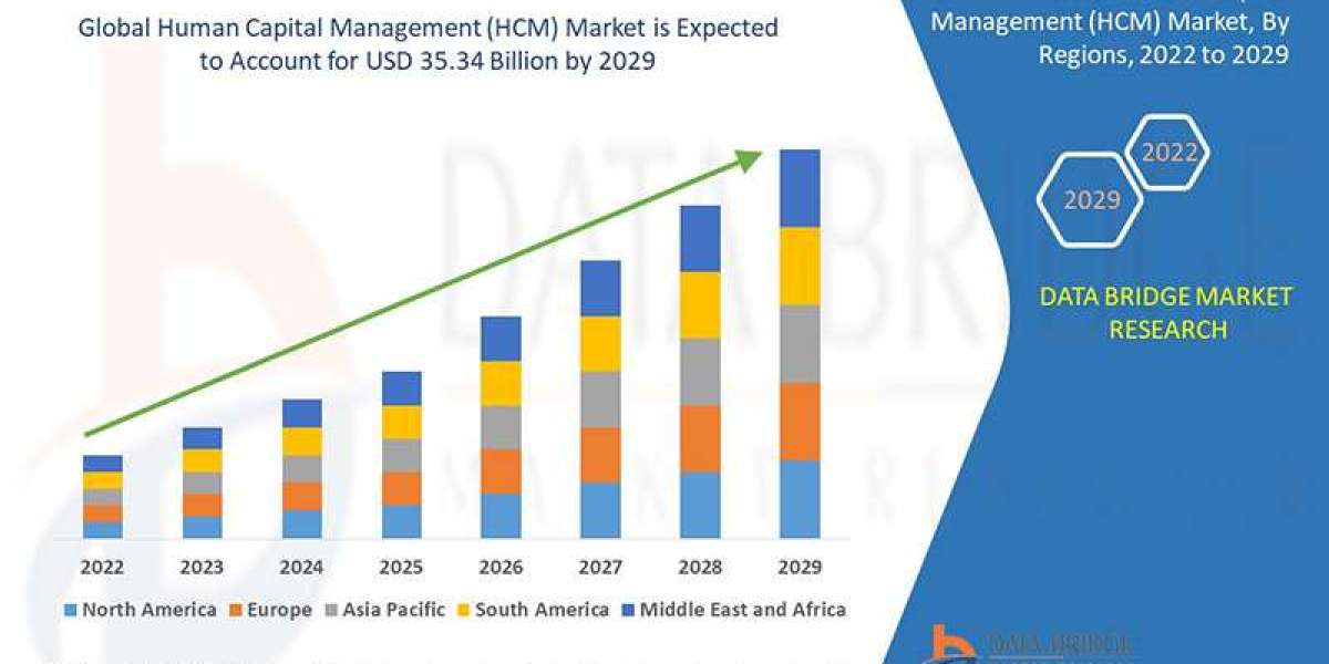 Human Capital Management (HCM) Market: Empowering Workforce Optimization with AI-Driven and Cloud-Based HR Solutions