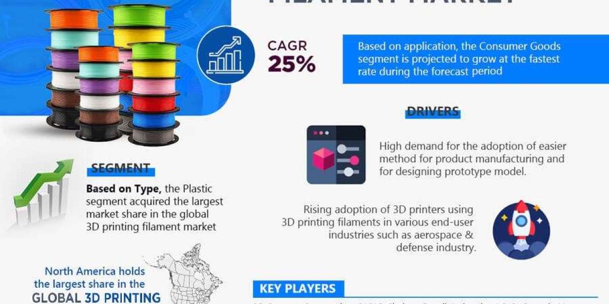 3D Printing Filament Market to Grow at 25% CAGR by 2030 | MarkNtel Advisors
