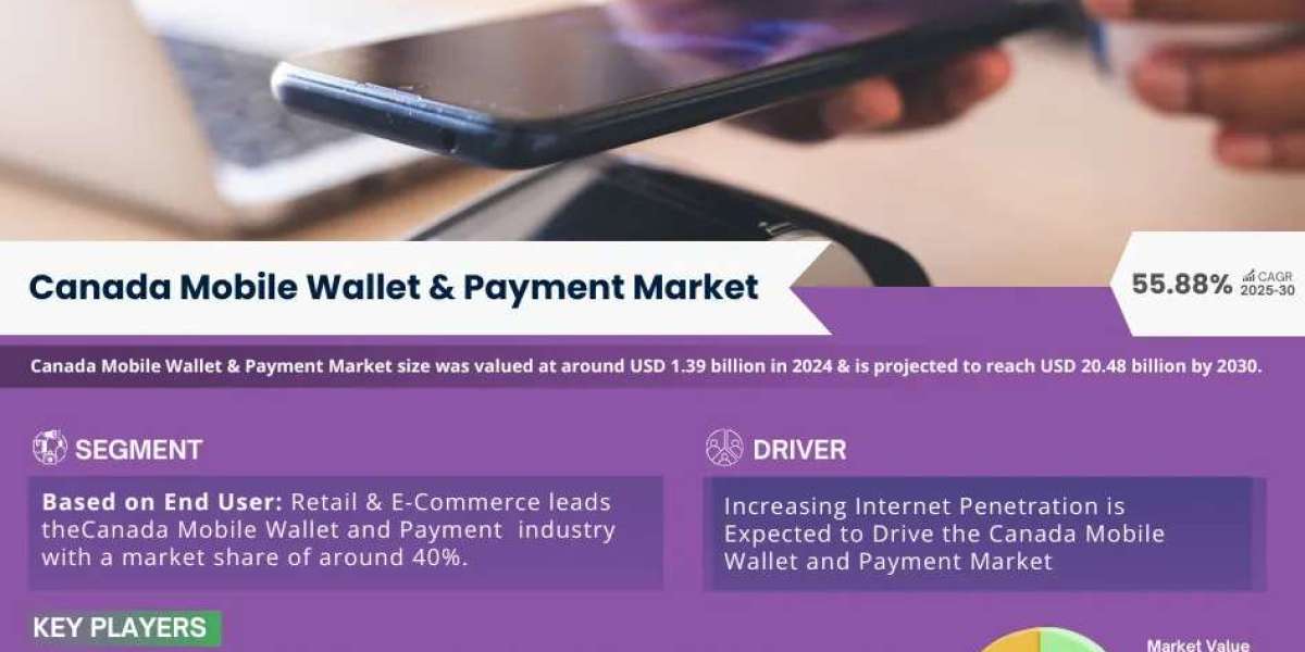 Canada Mobile Wallet and Payment Market Dynamics – Driver, Segment & Competition FY2030