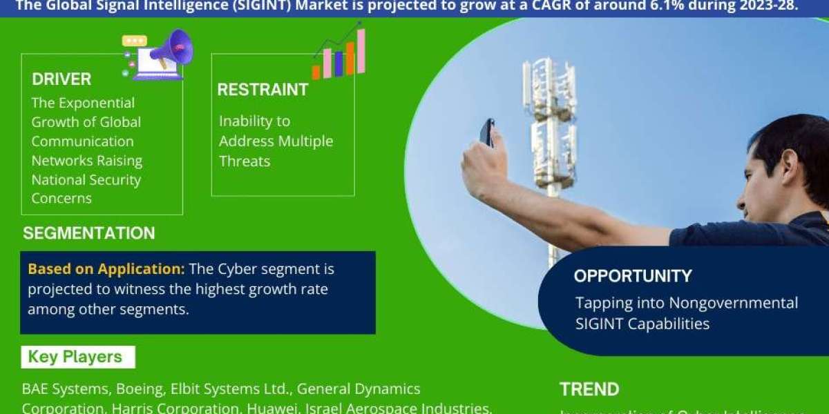 Signal Intelligence Market Growth, Trends, and Future Opportunities 2028