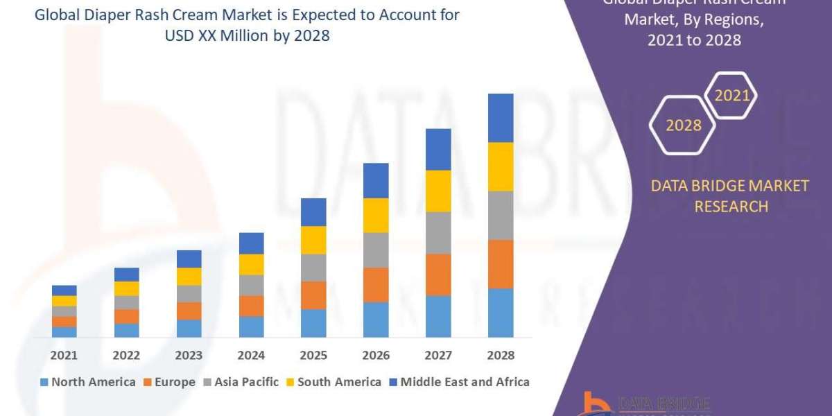 Diaper Rash Cream Market is expected to witness market growth at a rate of 6.8% in the forecast period of 2021 to 2028