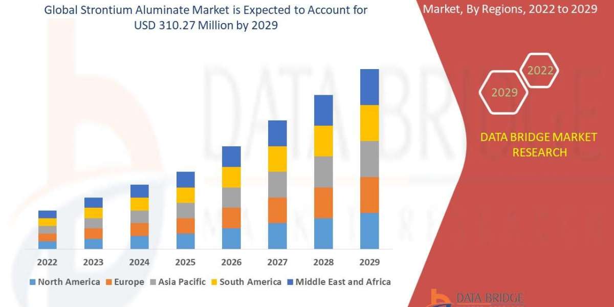 Strontium Aluminate Market is expected to reach USD 310.27 million by 2029