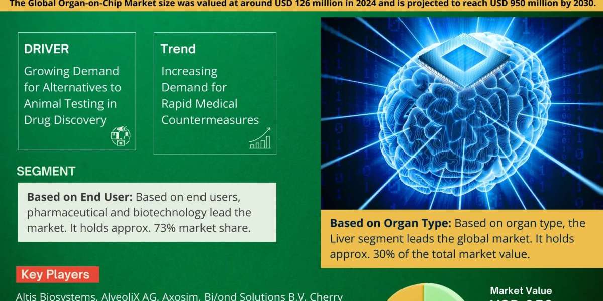 Organ-on-Chip Market Size, Share, Growth, and Forecast Analysis 2030