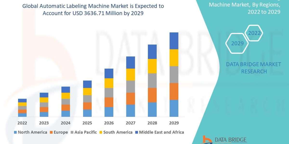 Automatic Labeling Machine Market CAGR of 6.4% during the forecast period of 2024 to 2031.