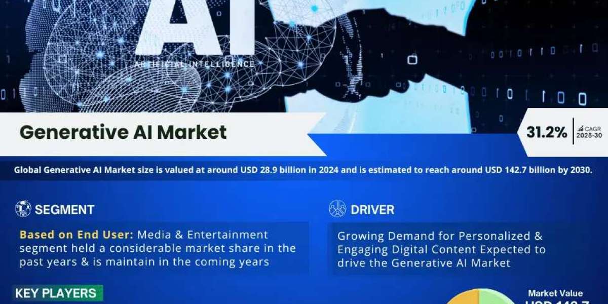Generative AI Market Share, Size and Future Projections 2025-30