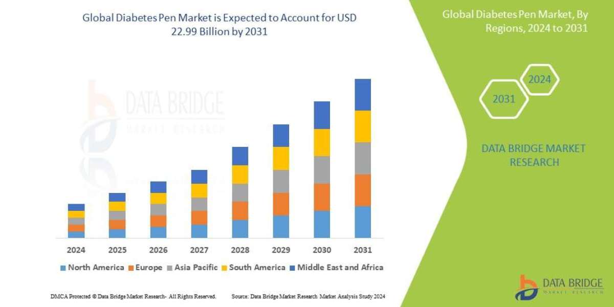 Diabetes Pen Market  is likely to reach USD 22.99 billion by 2031
