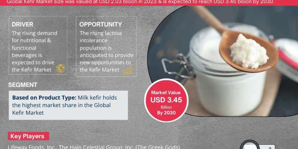 Kefir Market is Projected to Grow at a CAGR of 6.15% from 2024-30| MarkNtel Advisors