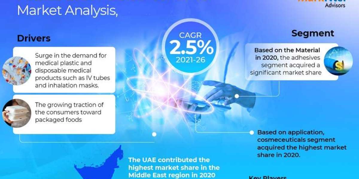 Middle East Medical Converters Market Value, Share & Growth Insight Forecast 2026