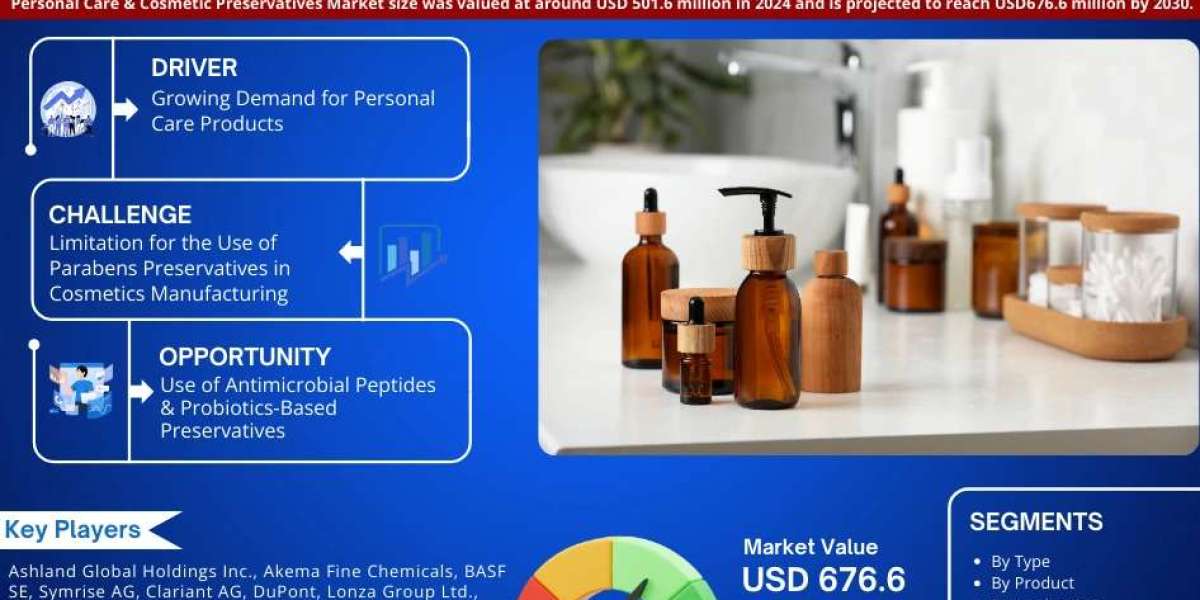 Personal Care & Cosmetic Preservatives Market to Grow at 5.2% CAGR by 2030 | MarkNtel Advisors