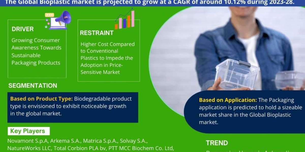 Bioplastic Industry Trends, Demand, and Value Outlook 2028