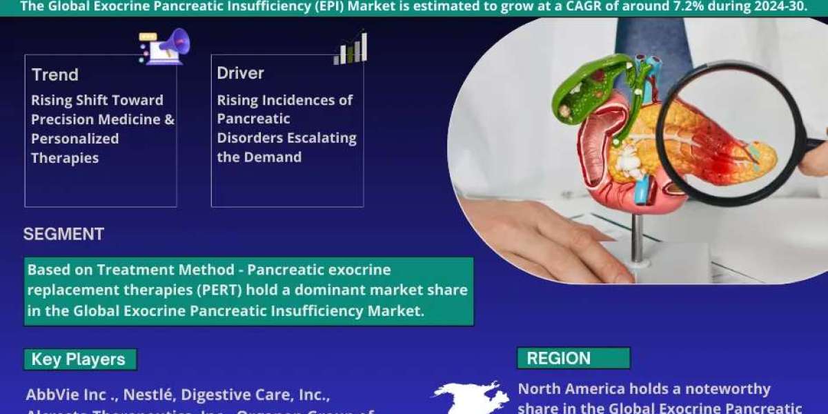 Exocrine Pancreatic Insufficiency (EPI) Market Dynamics – Driver, Segment & Competition FY2030