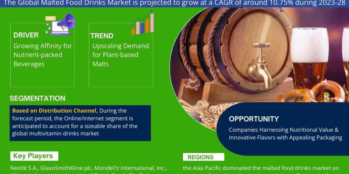 Malted Food Drinks Market Forecast: Demand, Value & Player Insights 2028