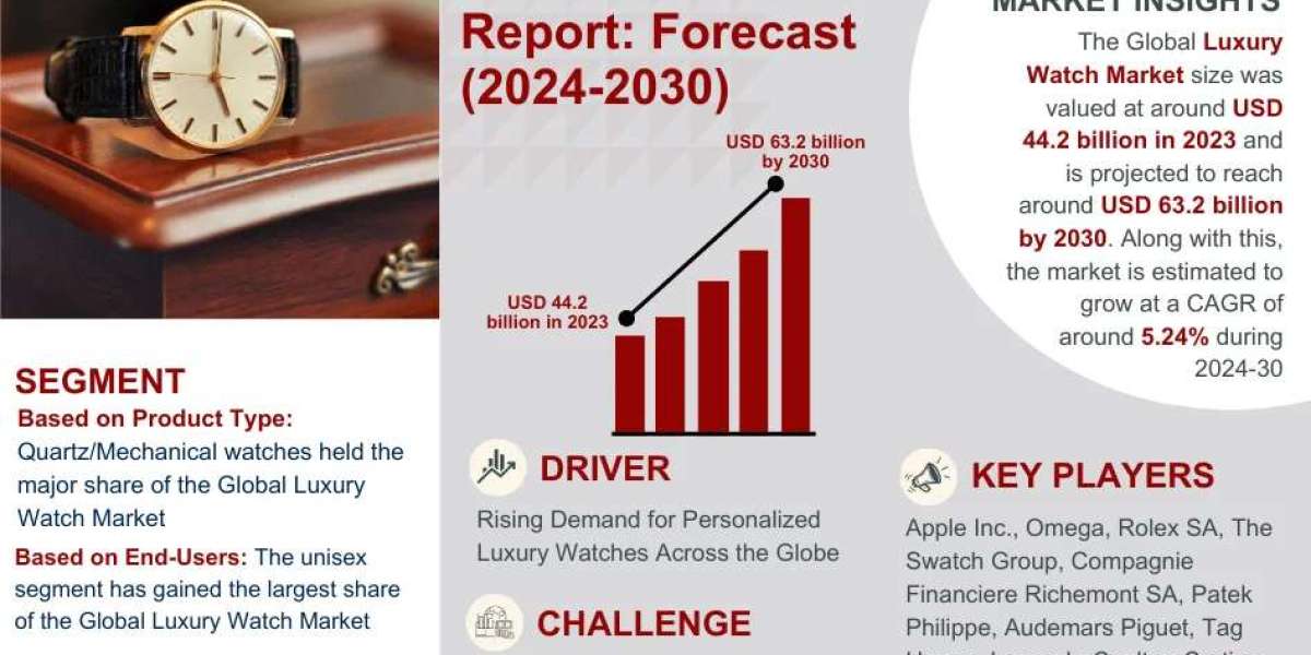 Luxury Watch Market Dynamics – Driver, Segment & Competition FY2030