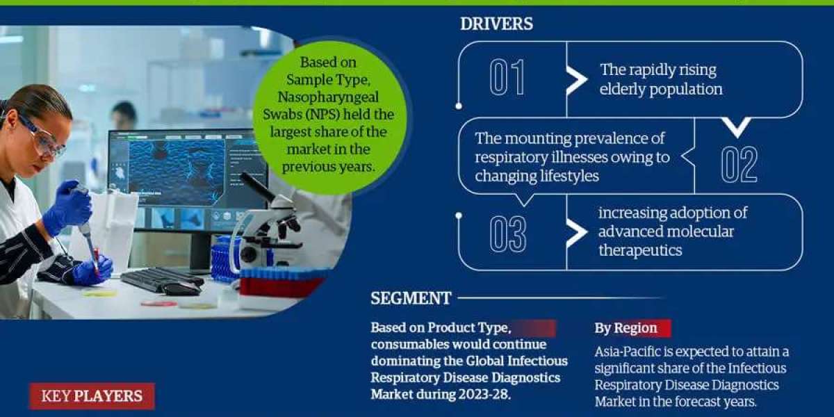 Infectious Respiratory Disease Diagnostics Industry Analysis: Companies, Competitors & Outlook 2028