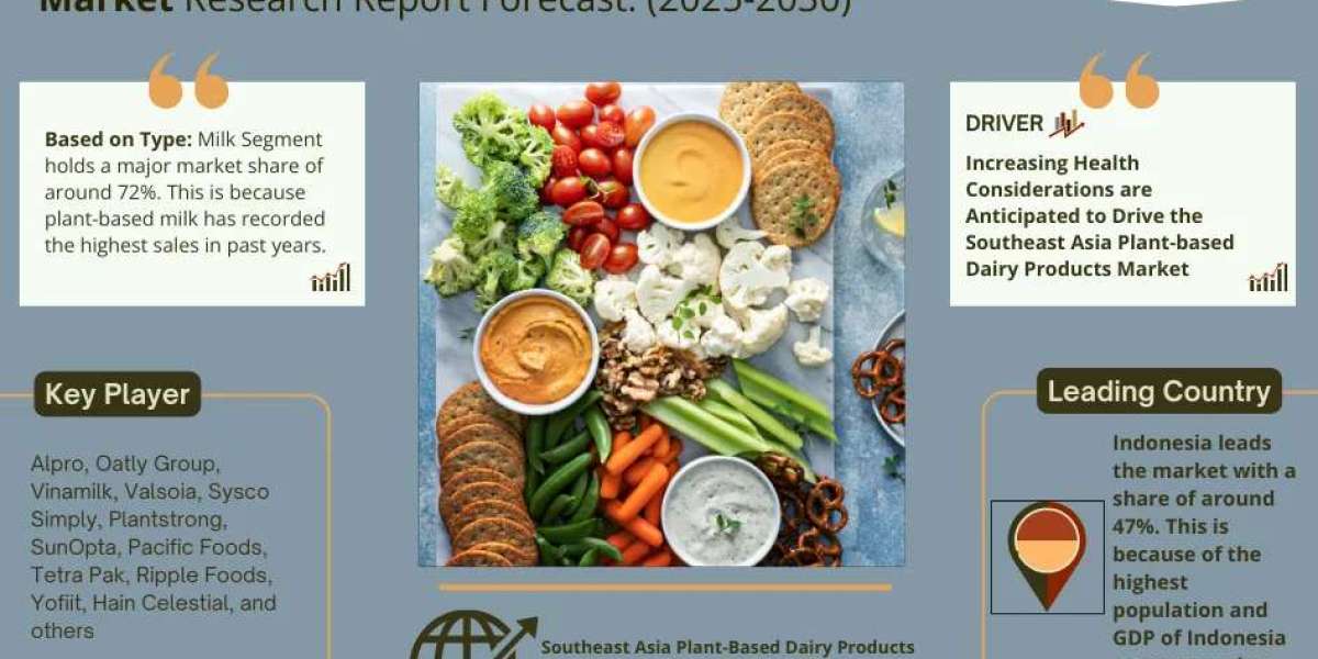 Southeast Asia Plant-Based Dairy Products Market Dynamics – Driver, Segment & Competition FY2030