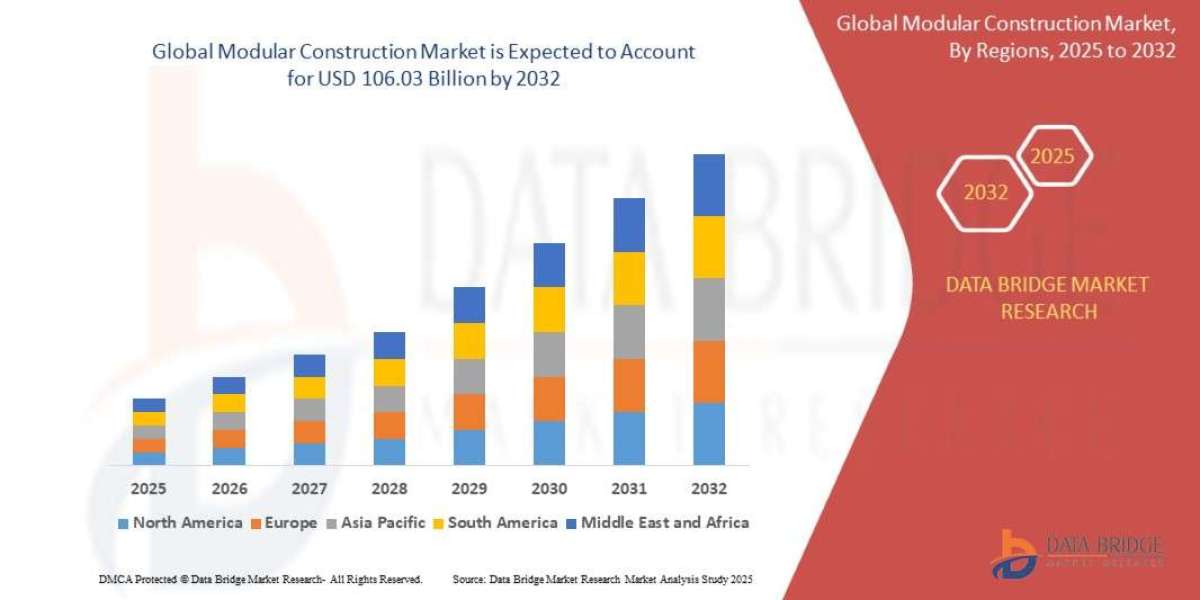 Modular Construction Market Dynamics: Trends and Forecast 2025 –2032