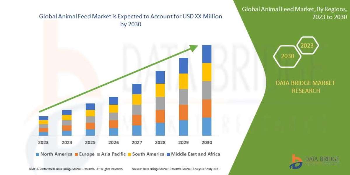 Animal Feed Market Size is likely to grow at a CAGR of 6.60%