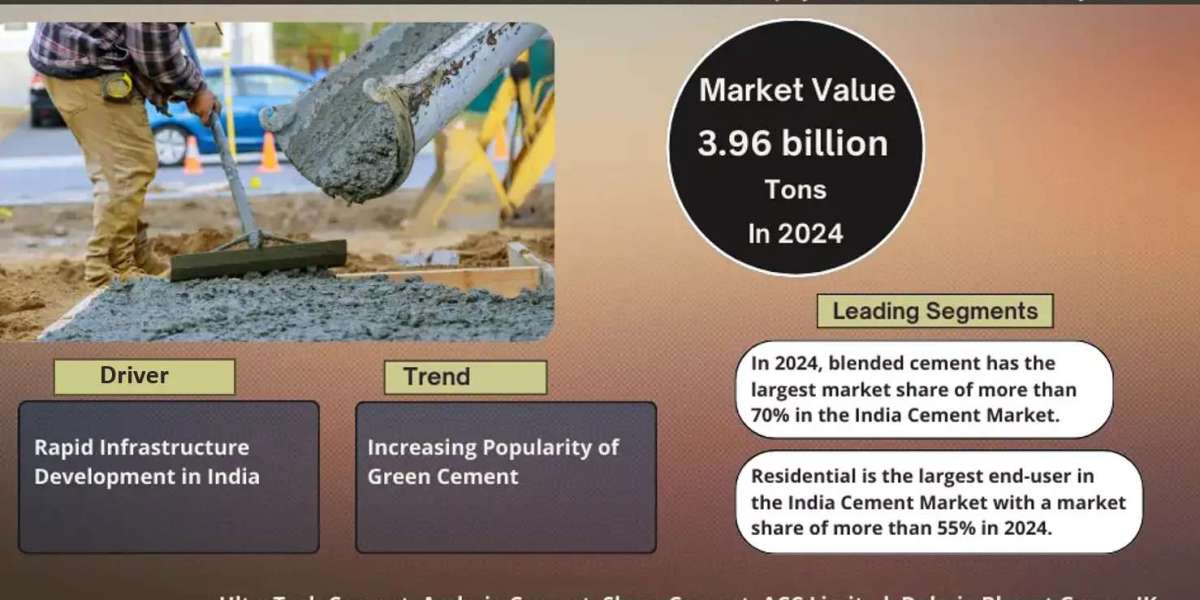 India Cement Market to Grow at 5.1% CAGR by 2030 | MarkNtel Advisors