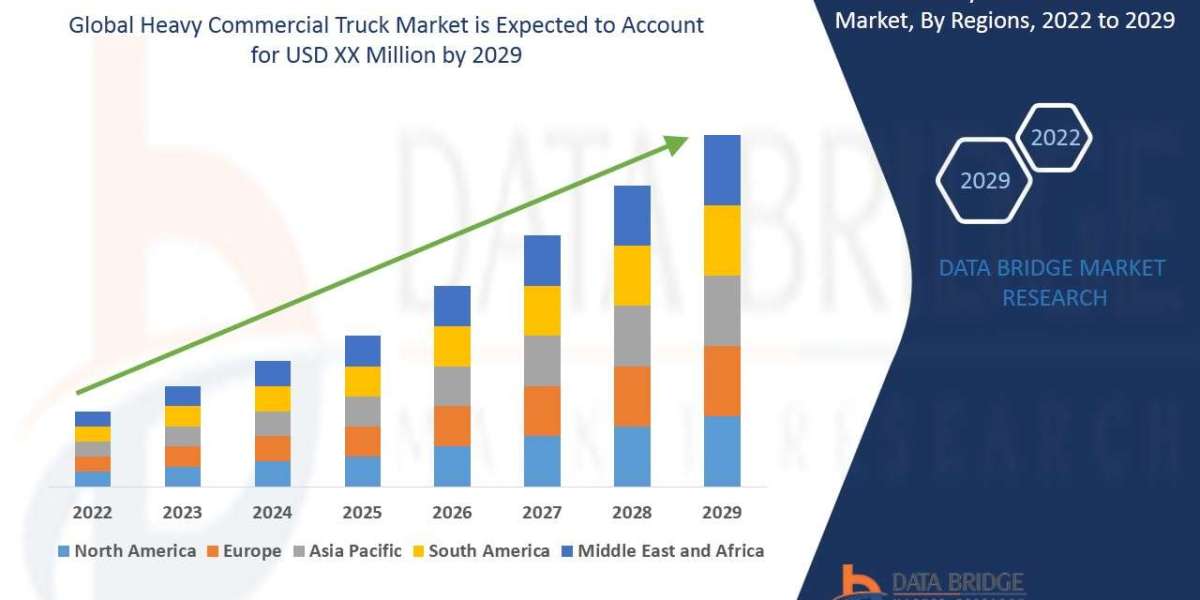 Heavy Commercial Truck Market would exhibit a CAGR of 4.40% for the forecast period of 2022-2029