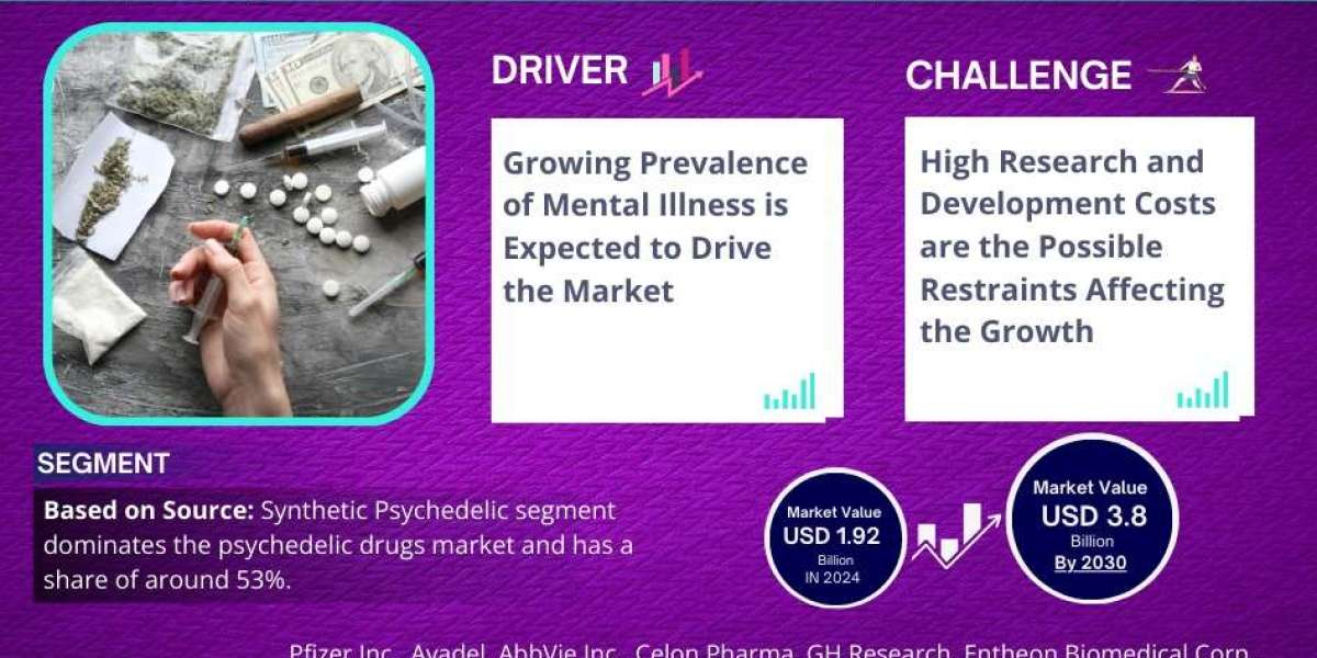 Psychedelic Drugs Market Share, Size and Future Projections 2025-30