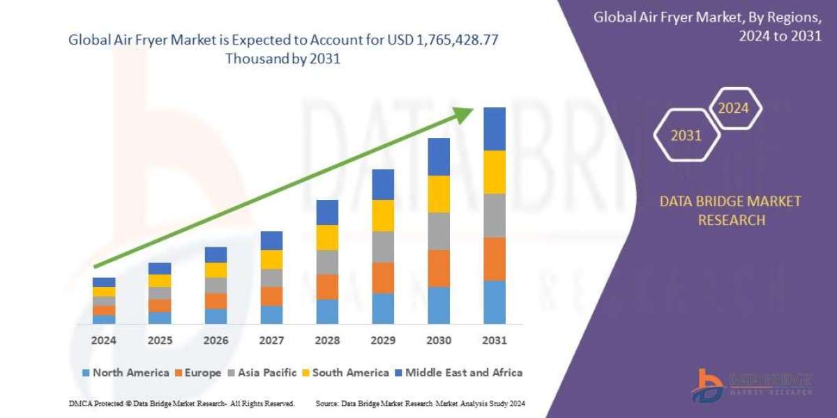 Air Fryer Market Size is likely to grow at a CAGR of 7.30%