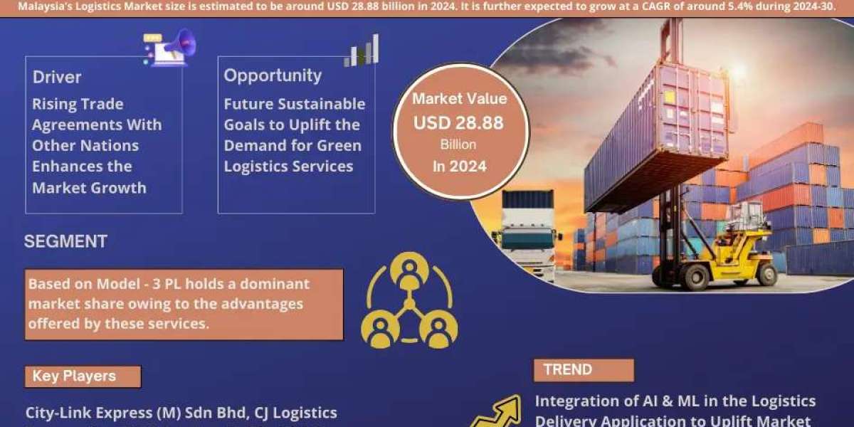 Malaysia Logistics Market Dynamics – Driver, Segment & Competition FY2030