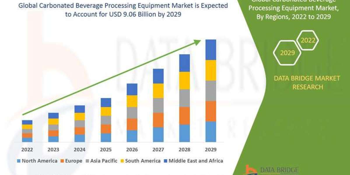 Carbonated Beverage Processing Equipment Market growing at a CAGR of 5.96% in the forecast period of 2022-2029