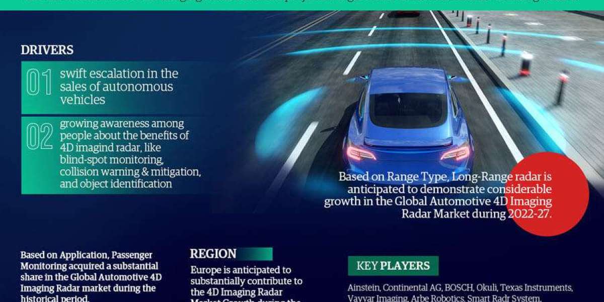 Automotive 4D Imaging Radar Market Trends and Growth Drivers Analysis 2027