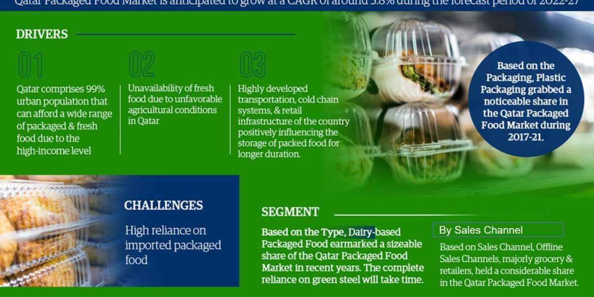 Qatar Packaged Food Industry Trends, Demand, and Outlook 2027