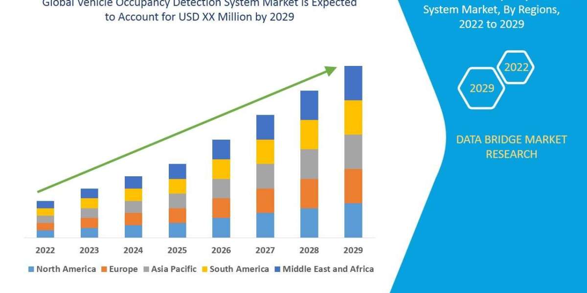 Vehicle Occupancy Detection System Market: Trends, Analysis, and Competitive Landscape 2022 –2029