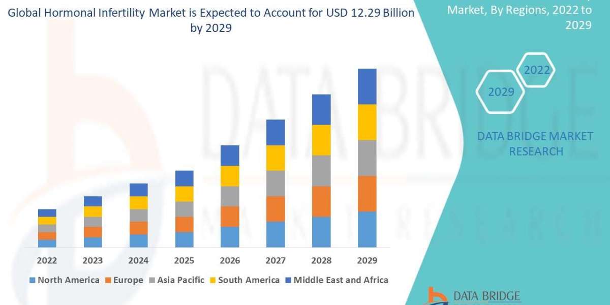 Hormonal Infertility Market Analysis: Supply Chain, Pricing, and Forecast 2022 –2029