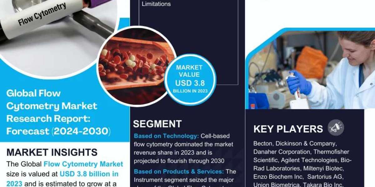 Flow Cytometry Industry Trends, Demand, and Value Outlook 2030