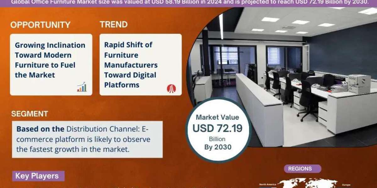 Office Furniture Market to Grow at 4.42% CAGR by 2030 | MarkNtel Advisors
