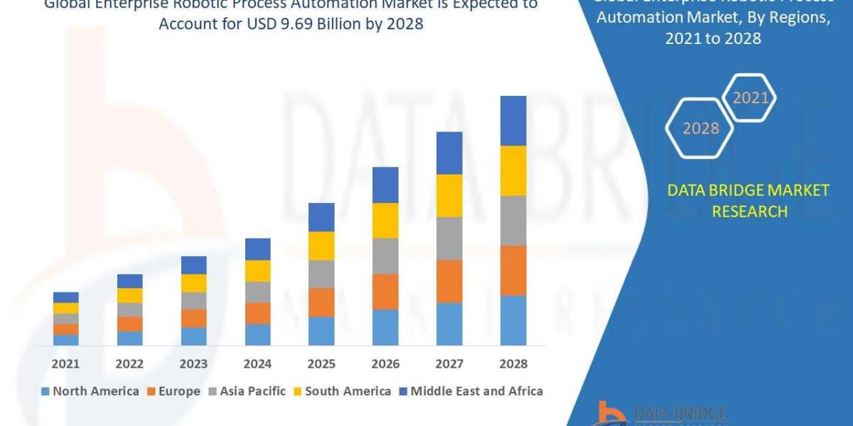 Enterprise Robotic Process Automation Market will reach at an estimated value of USD 9.69 billion by 2028 and grow at a 