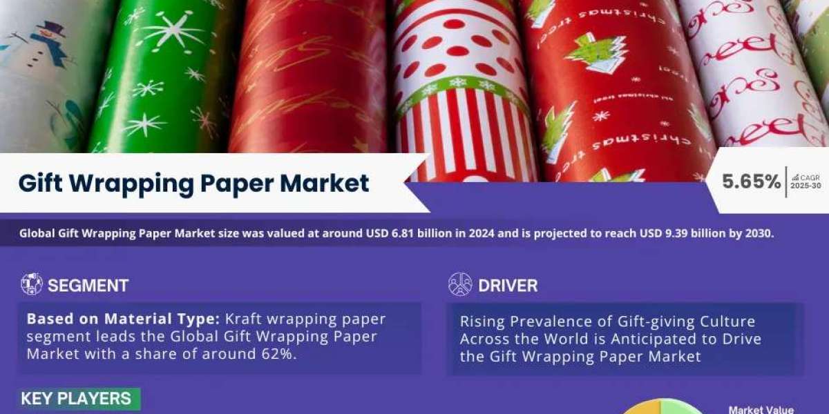 Gift Wrapping Paper Market Dynamics – Driver, Segment & Competition FY2030