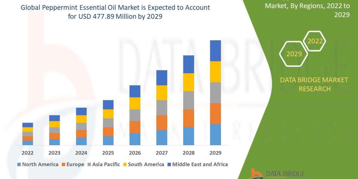 Peppermint Essential Oil Market Grows Amid Rising Demand for Natural Wellness Products and Aromatherapy Solutions