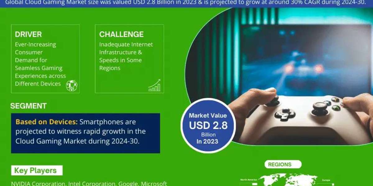 Cloud Gaming Market Dynamics – Driver, Segment & Competition FY2030