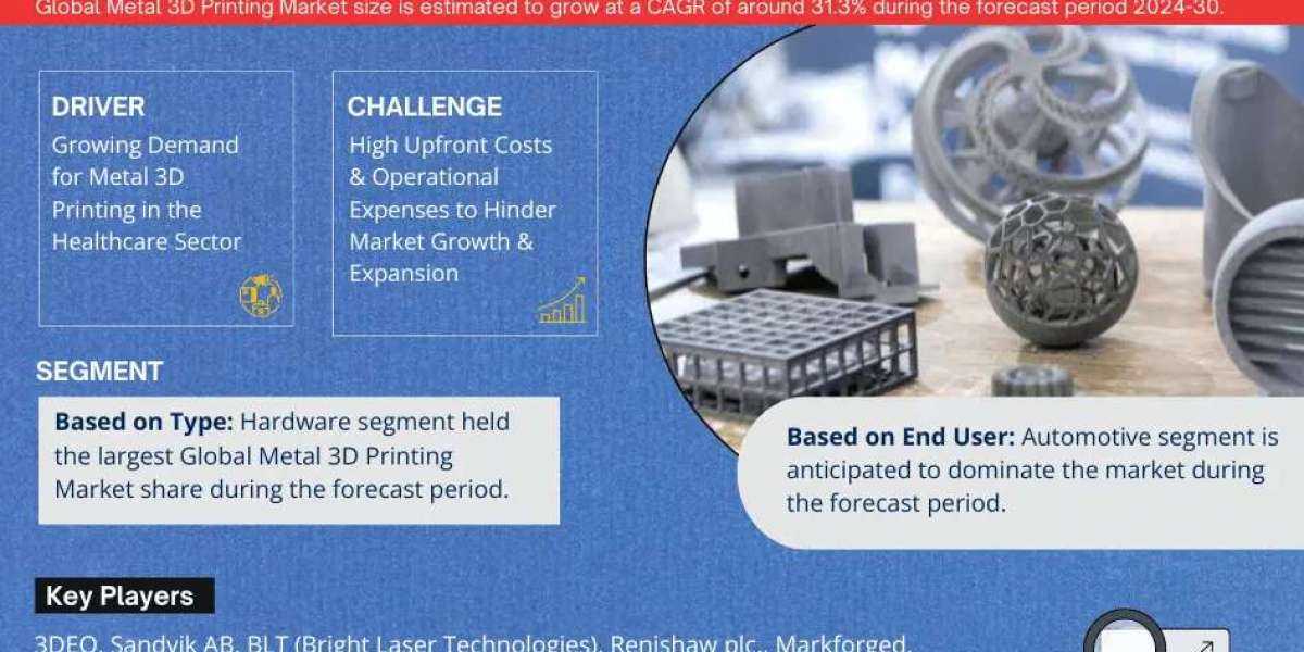 Metal 3D Printing Market Comprehensive Analysis and Forecast 2024-2030