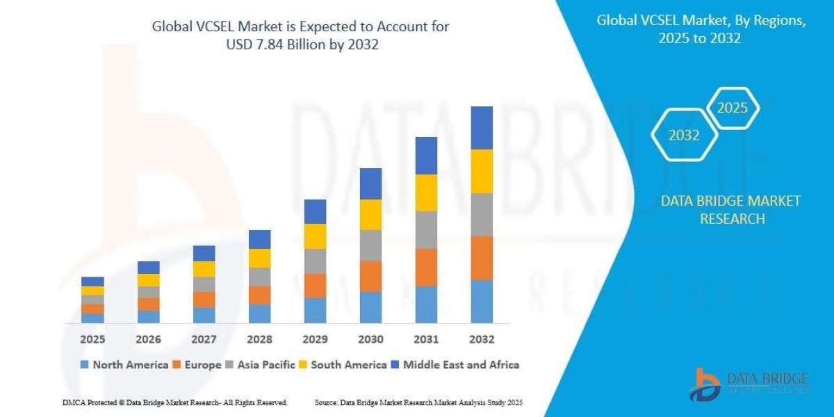 VCSEL Market Market expected to reach USD 7.84 billion by 2032