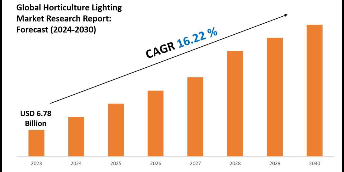 Horticulture Lighting Market Overview 2024–2030: Demand & Future Trends