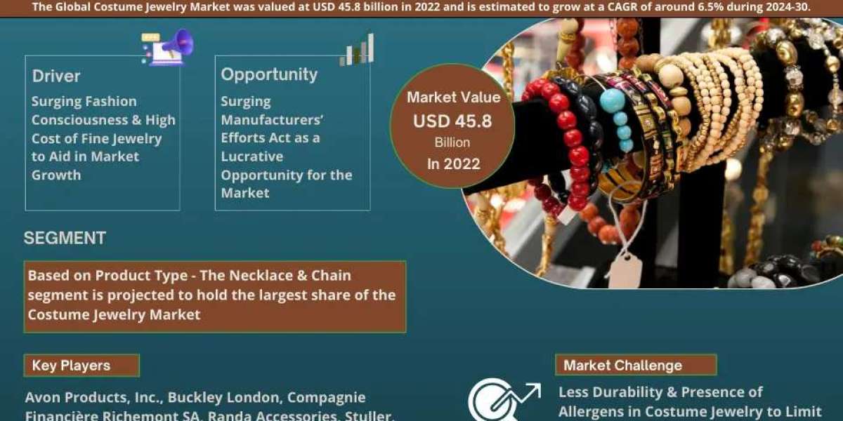 Costume Jewelry Market Set for Explosive Growth with 6.5% CAGR by 2030