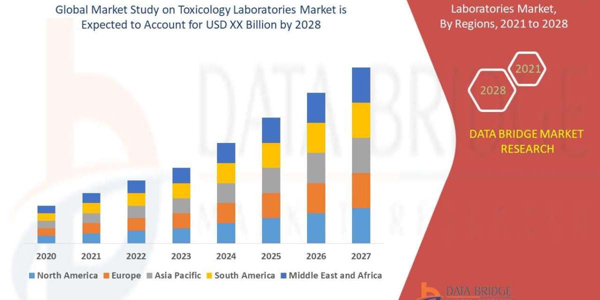 Study on Toxicology Laboratories Market expected to reach USD 9.8 billion by 2032, at a CAGR of 10.9%