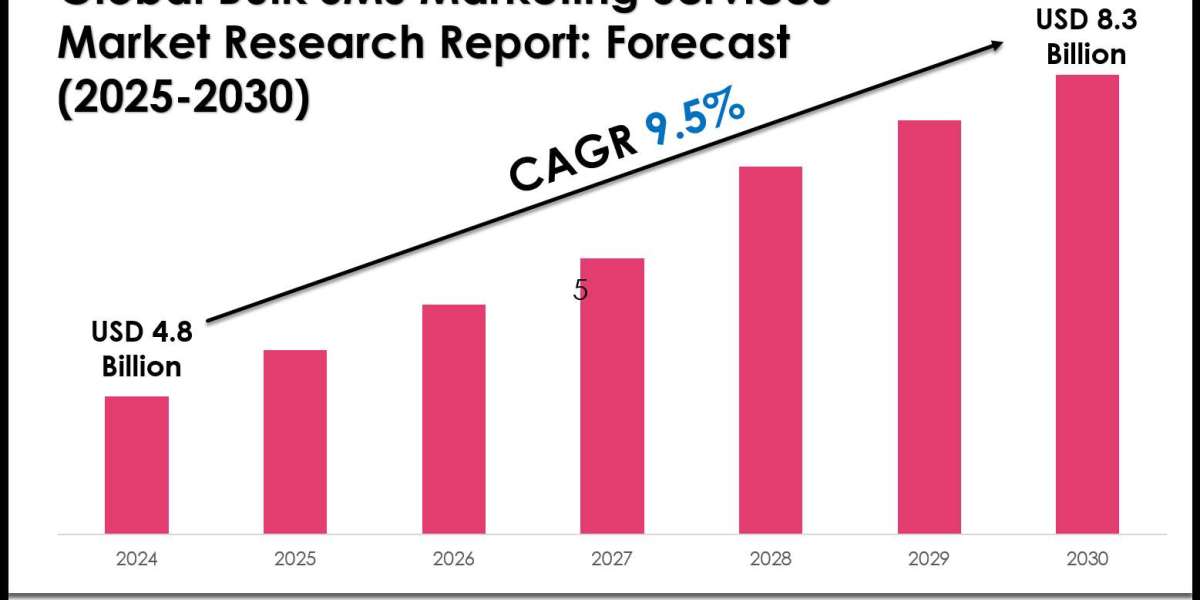Bulk SMS Marketing Services Market Size, Share, Growth, and Forecast Analysis 2030