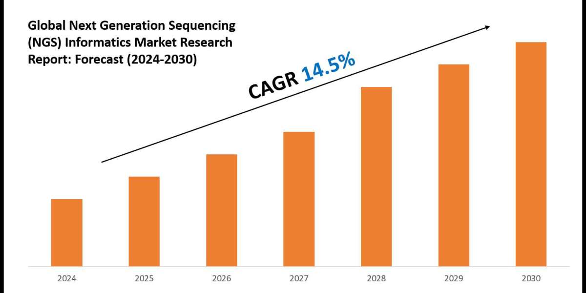 Next Generation Sequencing (NGS) Informatics Industry Share, Size, and Competitive Landscape 2030