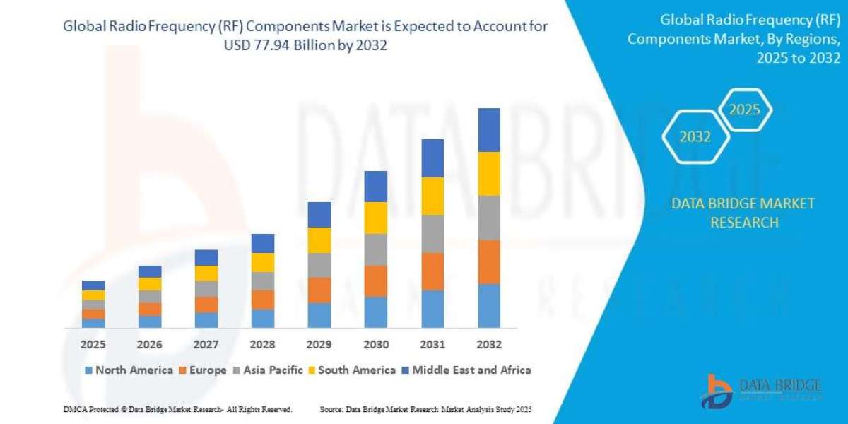 Radio Frequency (RF) Components Market is expected to reach USD 77.94 billion by 203