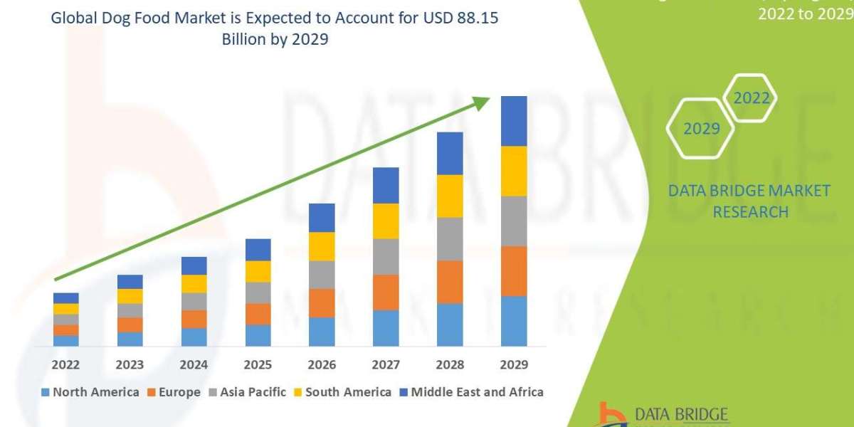 Dog Food Market Size, Share, and Trends is projected to reach USD 100.16 billion by 2032