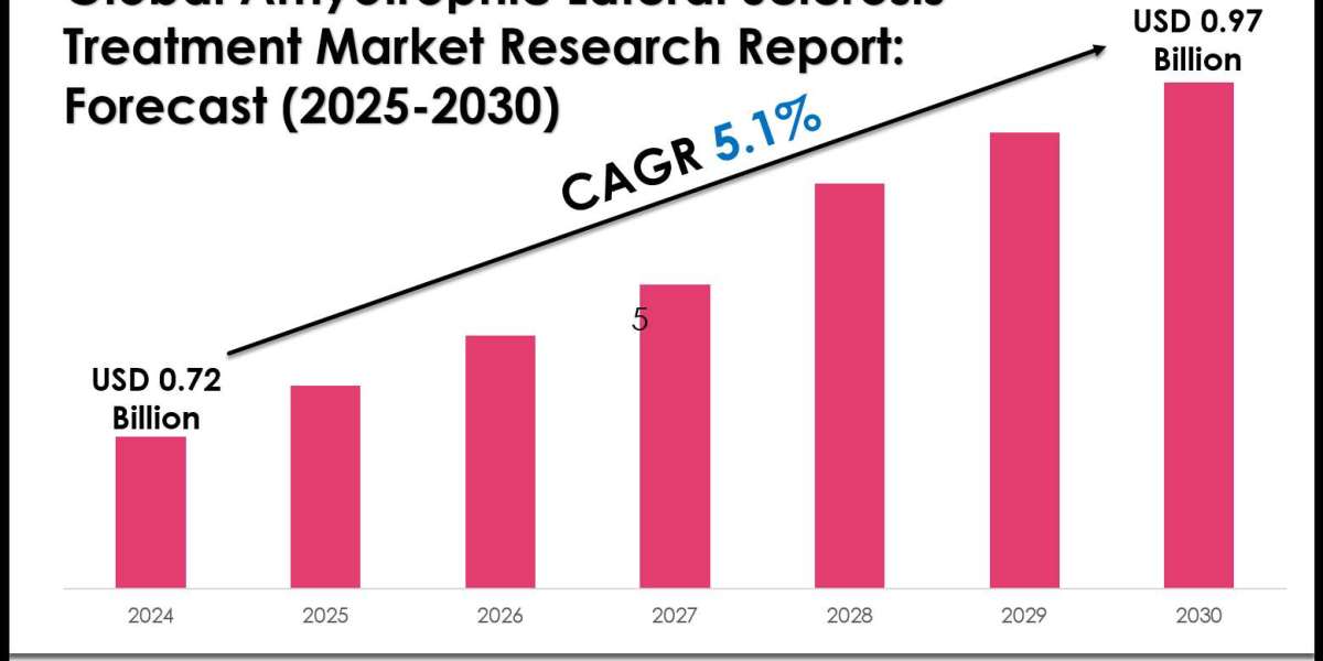 Amyotrophic Lateral Sclerosis Treatment Industry Analysis: Companies, Competitors & Outlook 2030