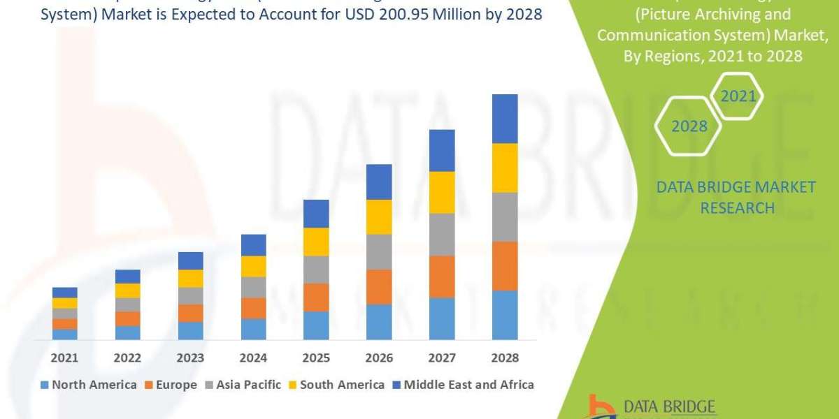 Ophthalmology PACS (Picture Archiving and Communication System) Market Size, Share, and Trends is projected to reach USD