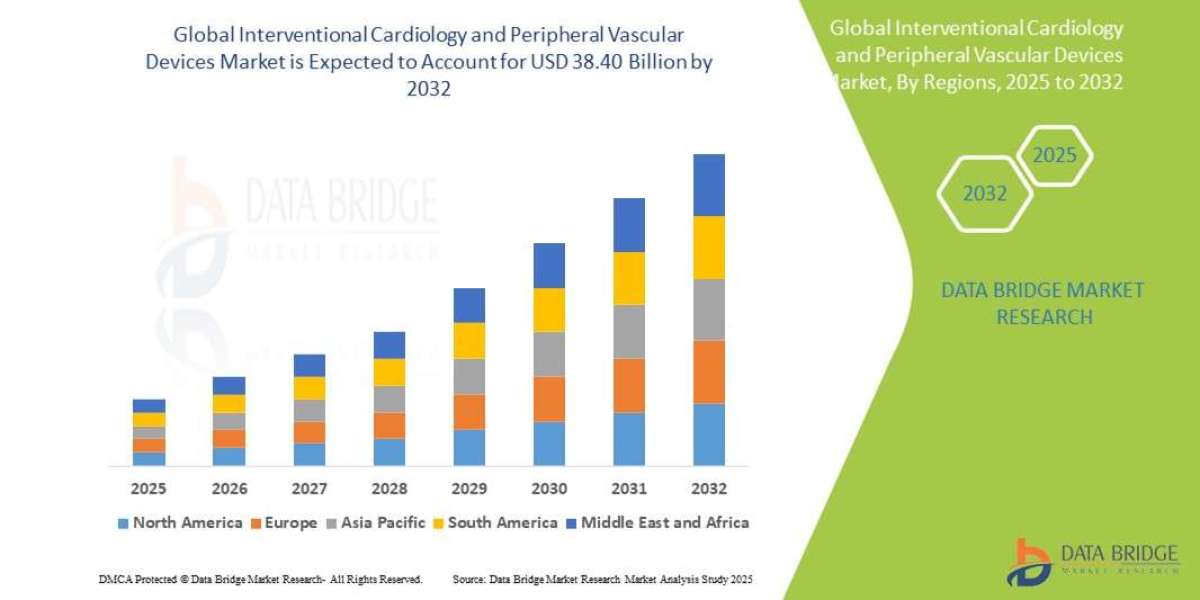 Interventional Cardiology and Peripheral Vascular Devices Market Size, Share, and Trends is expected to reach USD 38.40 
