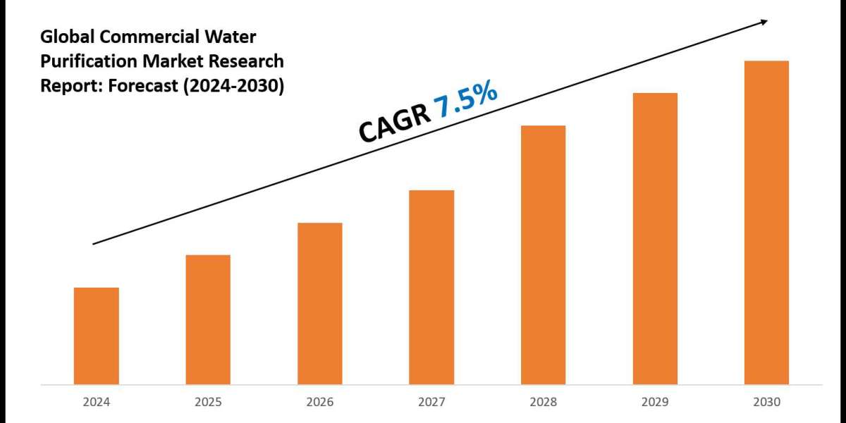 Commercial Water Purification Industry Trends, Demand, and Value Outlook 2030